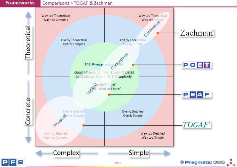 kevinleesmith's tweet photo. Do you agree with this method of categorisation?
If not, why not and how would you draw the diagram?
Where would you place the Frame...https://t.co/1ewxpJmGWm
Professional EA Training https://t.co/AY2CMRxwKs
#EntArch #EnterpriseArchitecture #BusinessArchitecture #PEAF #TOGAF https://t.co/LDbyRWe4aD