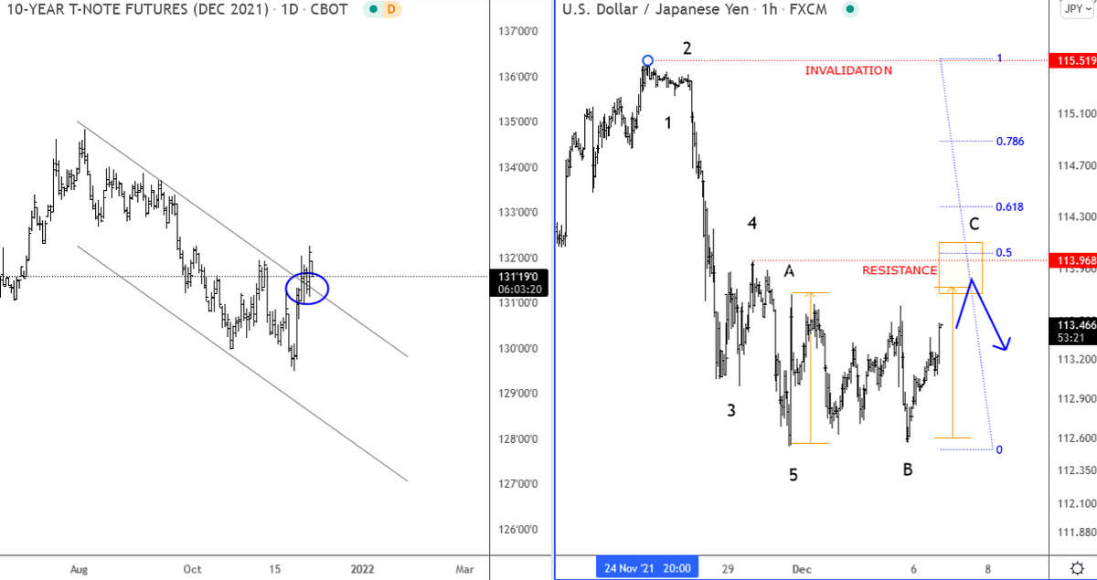 GregaHorvatFX's tweet photo. 10 year US notes coming out of a channel, possibly starting to make a higher degree correction which can limit the upside for USDJPY. Nice resistance on USDJPY is at 114.
#elliottwave #fx $USDJPY #usnotes https://t.co/DIDFvGabgP