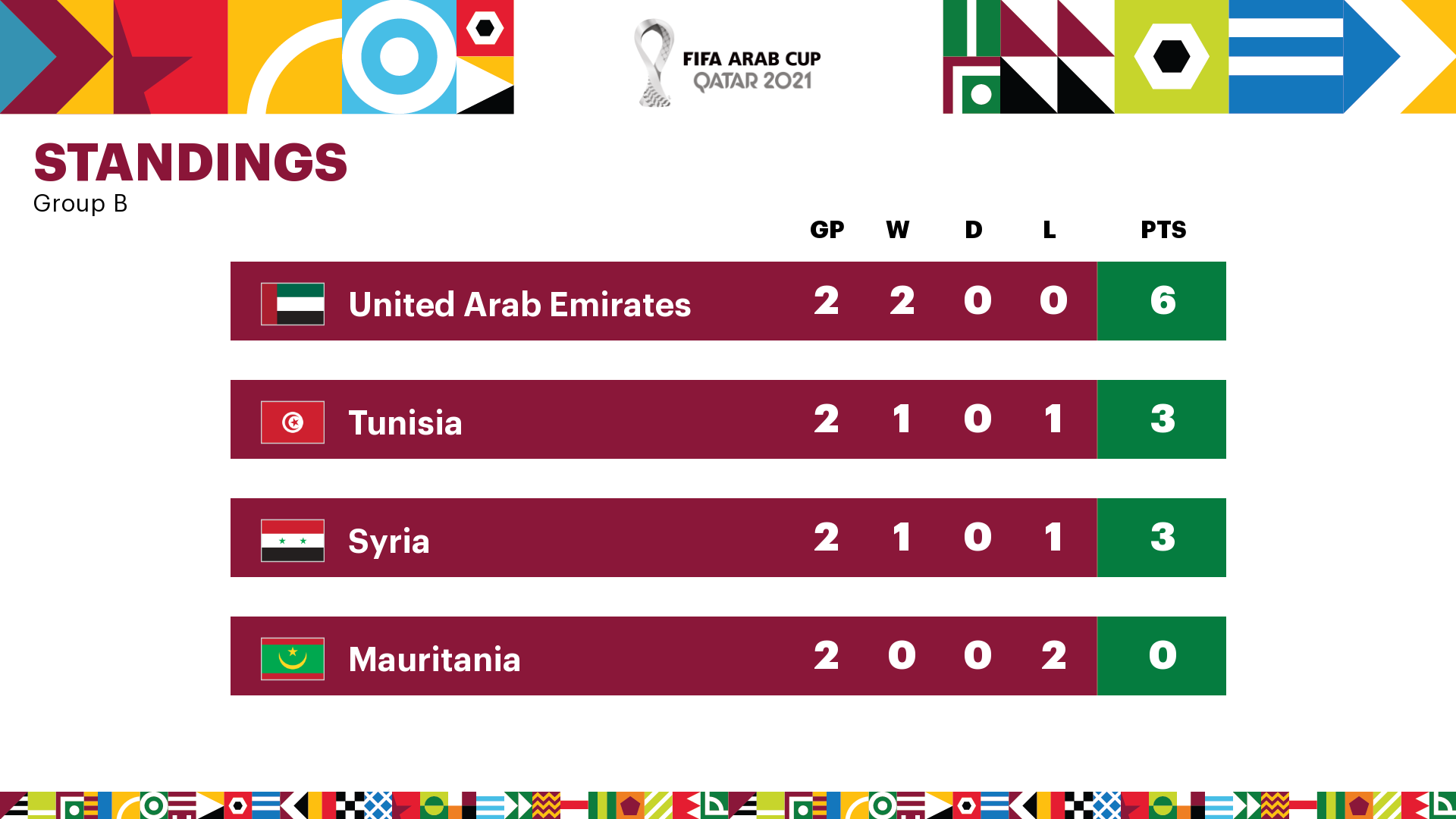 World Cup 2022 standings: Final table, points for every group in Qatar