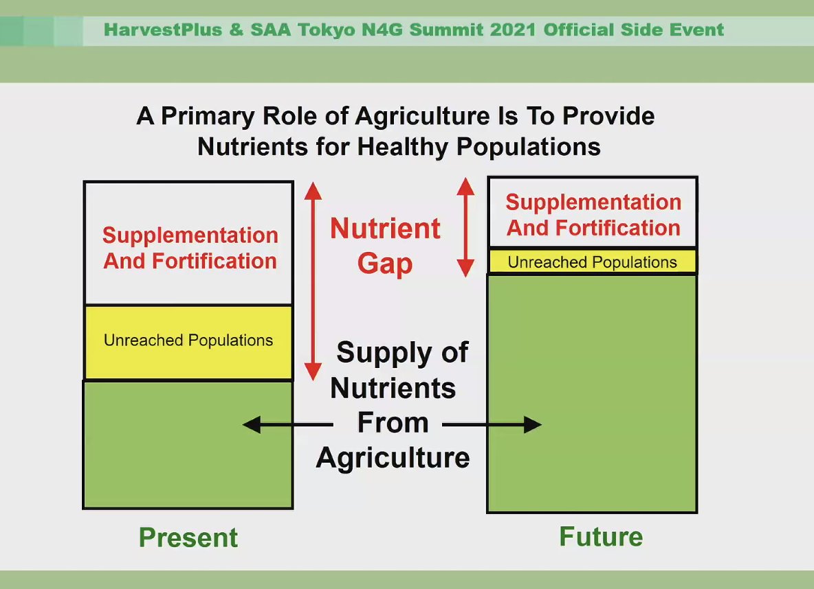 This graph presented by @HarvestPlus founder  @HowdyBouis shows the cost-effective and sustainability of fortification and biofortification to end malnutrition and #hiddenhunger. 
#N4GSummit2021
#CGIAR4nutrition
#N4G2021 #N4G