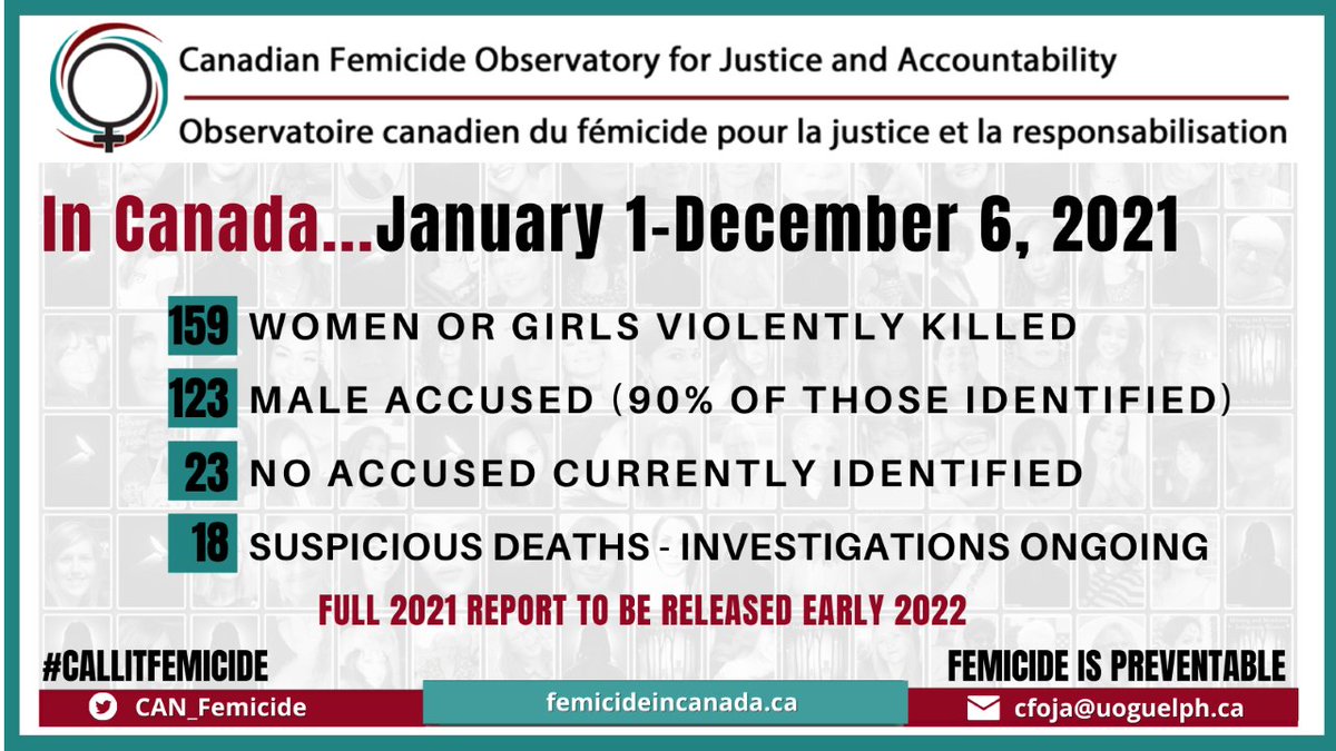 CAN_Femicide's tweet photo. On Dec. 6, the National Day of Remembrance and Action on Violence Against Women, we provide preliminary numbers for women &amp; girls killed in Canada in 2021, primarily by men. (1/2)

#CallItFemicide
#LetsEndFemicide
#30YearsOfActivism https://t.co/eXyBNuO72R