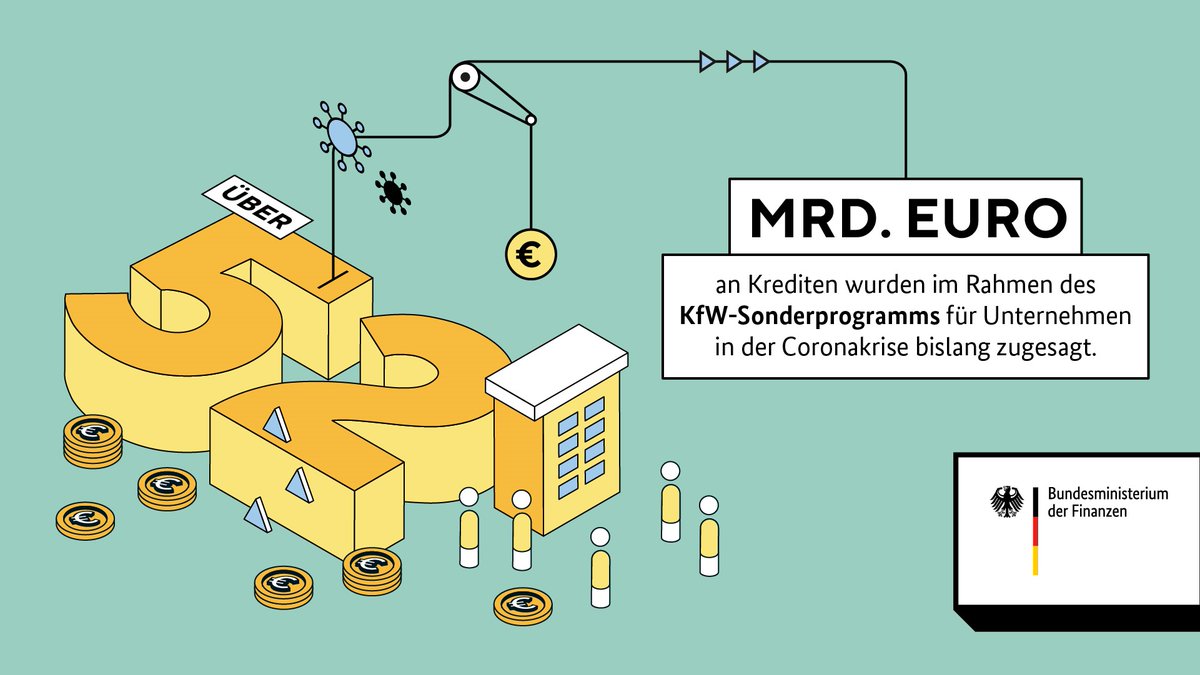 BMF_Bund's tweet photo. Unsere #ZahlderWoche: Die @KfW hat im Rahmen des #KfW-#Sonderprogramm|s bereits Zusagen an über 145.000 #Unternehmen mit einem Gesamtvolumen von über 52 Mrd. Euro getätigt. Die Antragsfrist wurde bis 30. April 2022 verlängert ➡️ https://t.co/NoBXNQGB9B
#Coronahilfen https://t.co/Hx4wrHIRhZ