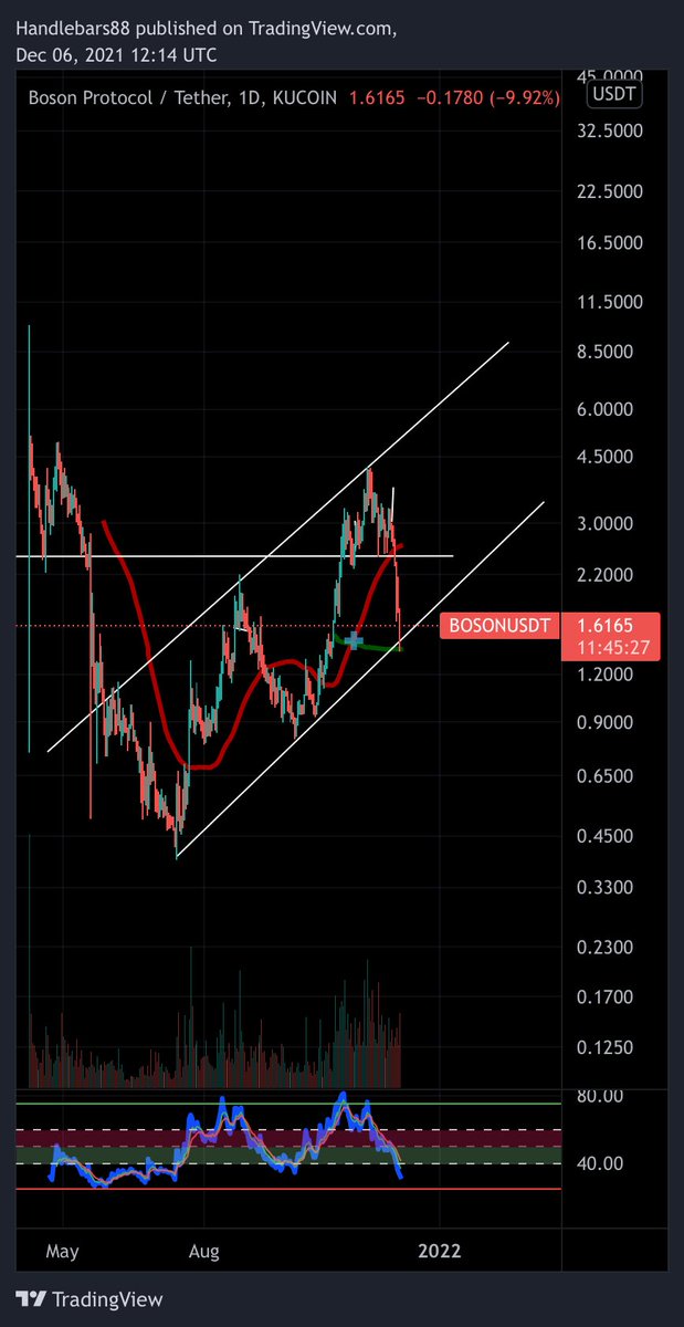 Well that h&amp;s on $boson played out - hoping we respect that lower trend line now and start moving up but I guess a lot depends on what BTC has to say about it 🤞
Excuse me while I go headbutt a wall a few times…