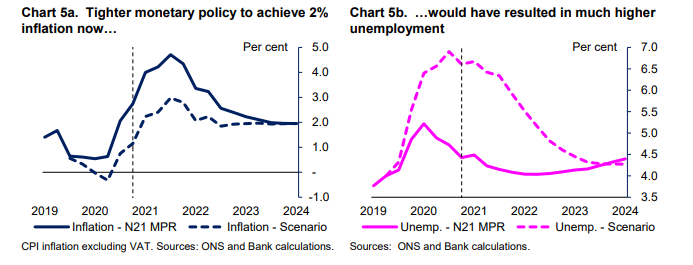 Finally some public commentary on UK monetary policy from Ben Broadbent - notably quiet in recent months. Overall he emphasises scale of lean that would have been required from unemployment to keep UK CPI to 2% - never plausible, but an illustrative 800k bankofengland.co.uk/-/media/boe/fi…