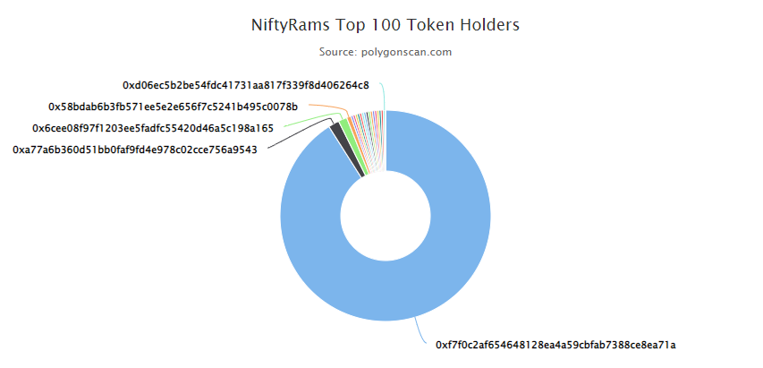 NiftyRams's tweet photo. I love to see how #NiftyRams #NFT's are slowly distributing among users🥳 We're growing🚀📈
If you want a slice of this chart, it's easy:
🍀Follow us
🎁we have plenty of giveaways
And in 2 days and 5 hours you can mint yours!
#NFTCommunity #nftmint #nfts #nftcollector #NFThoarder https://t.co/LEoXyy11cp
