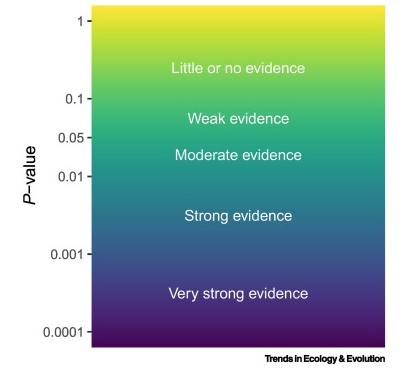 Lots of discussions about Fig. 1 in <a href="/StefanieMuff/">Stefanie Muff</a> et al., "Rewriting results sections in the language of evidence", recently published by <a href="/Trends_Ecol_Evo/">Trends in Ecology & Evolution</a>, sciencedirect.com/science/articl… 

The figure suggests a direct correspondence between p-values and the evidence for !H0 (1/4)