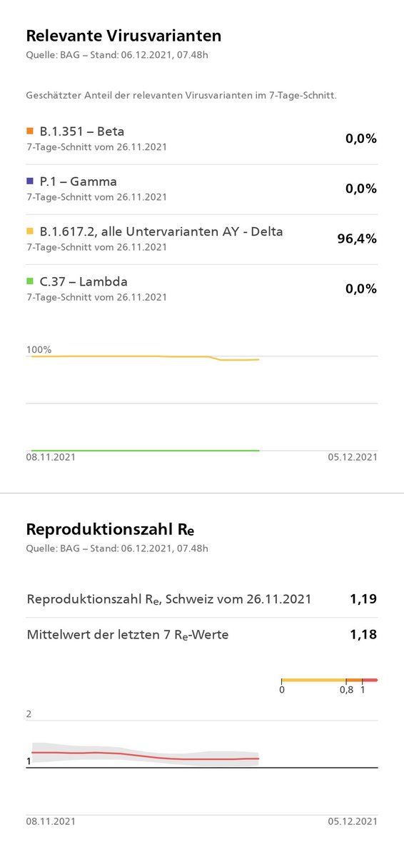#CoronaInfoCH Stand: 06.12.
181 Hospitalisationen mehr als am Freitag, 955 Hospitalisationen in den letzten 14 Tagen. Auslastung der IS: 78,7%
23 888 laborbestätigte Fälle mehr als am Freitag. Reproduktionszahl Re (26.11.2021): 1,19
covid19.admin.ch/de/overview