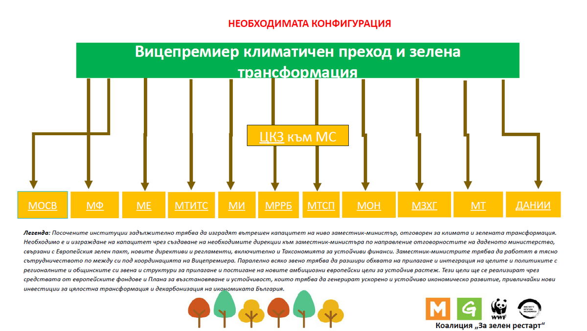 MOVEBG's tweet photo. Представяме ви графично обяснение на ролята и мястото на предлаганата от коалиция „За зелен рестарт“ нова административна длъжност в българското правителство за подпомагане на устойчивото развитие на България.
@wwf_bulgaria @GpBulgaria
#movebg #GreenRestart #DeputyPMClimate https://t.co/t1B2ouyZ0h
