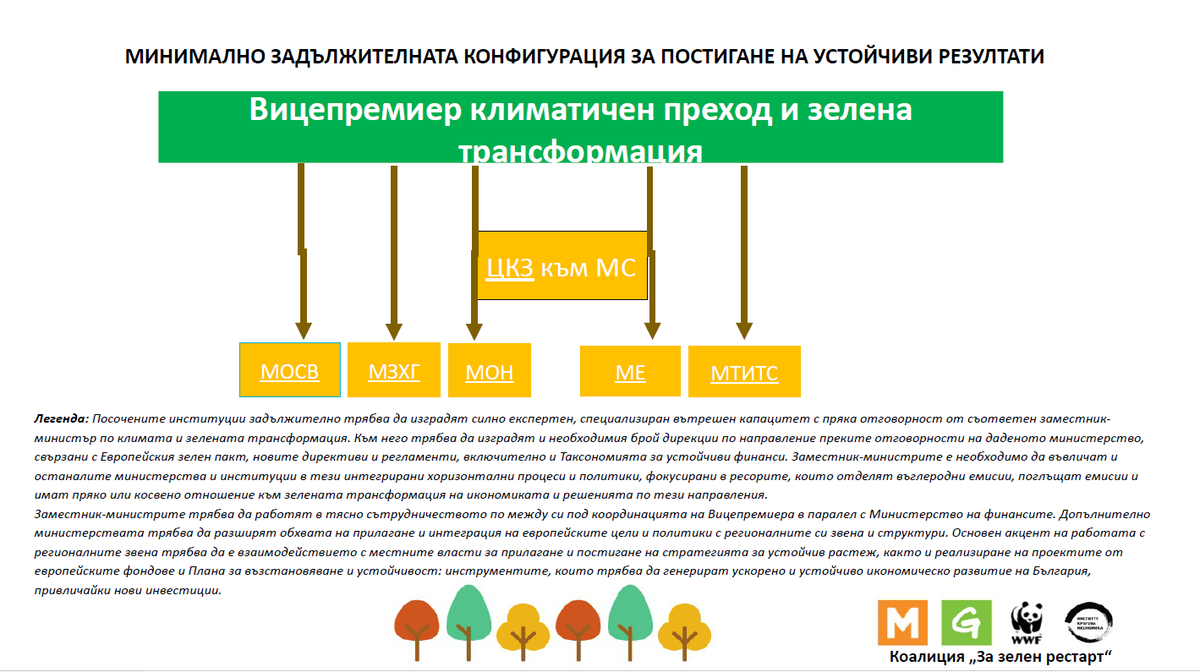 MOVEBG's tweet photo. Представяме ви графично обяснение на ролята и мястото на предлаганата от коалиция „За зелен рестарт“ нова административна длъжност в българското правителство за подпомагане на устойчивото развитие на България.
@wwf_bulgaria @GpBulgaria
#movebg #GreenRestart #DeputyPMClimate https://t.co/t1B2ouyZ0h