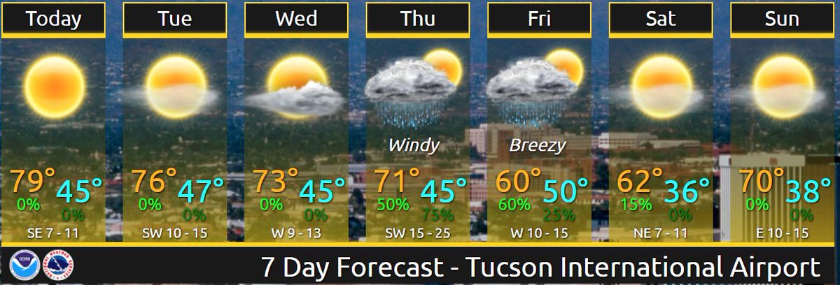 NWSTucson's tweet photo. Unsettled weather toward the end of the work week. Here is the 7-Day forecast for Tucson. #azwx https://t.co/KkaSkAbCQz