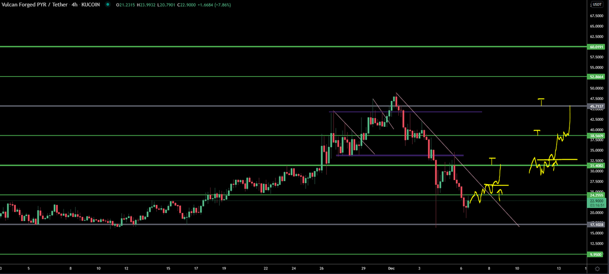 trader1sz's tweet photo. $PYR level to level plays for me. Reclaim of 31.4 then that would confirm low is in for me https://t.co/VPTFE9cJFI
