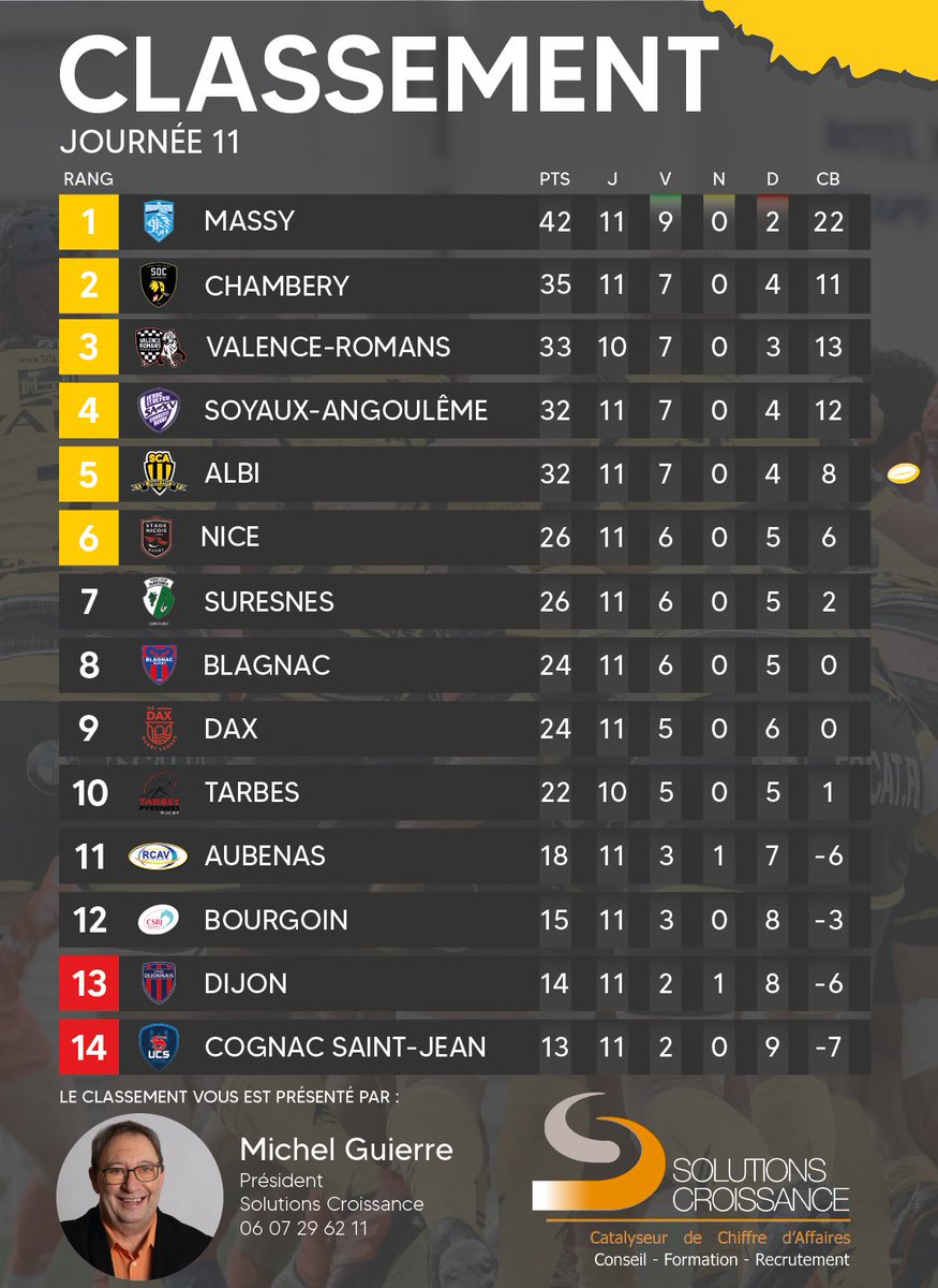 SCA_OFFICIEL's tweet photo. 𝙇𝙀 𝘾𝙇𝘼𝙎𝙎𝙀𝙈𝙀𝙉𝙏 📈
On perd une place au classement du championnat de Nationale, à égalité de points avec nos adversaires du week-end 📊
C'est maintenant 5 équipes qui se battent pour les premières places !
Le classement vous est présenté par @SolCrois
#SCA #SCASAXV https://t.co/p1eS6GNcau