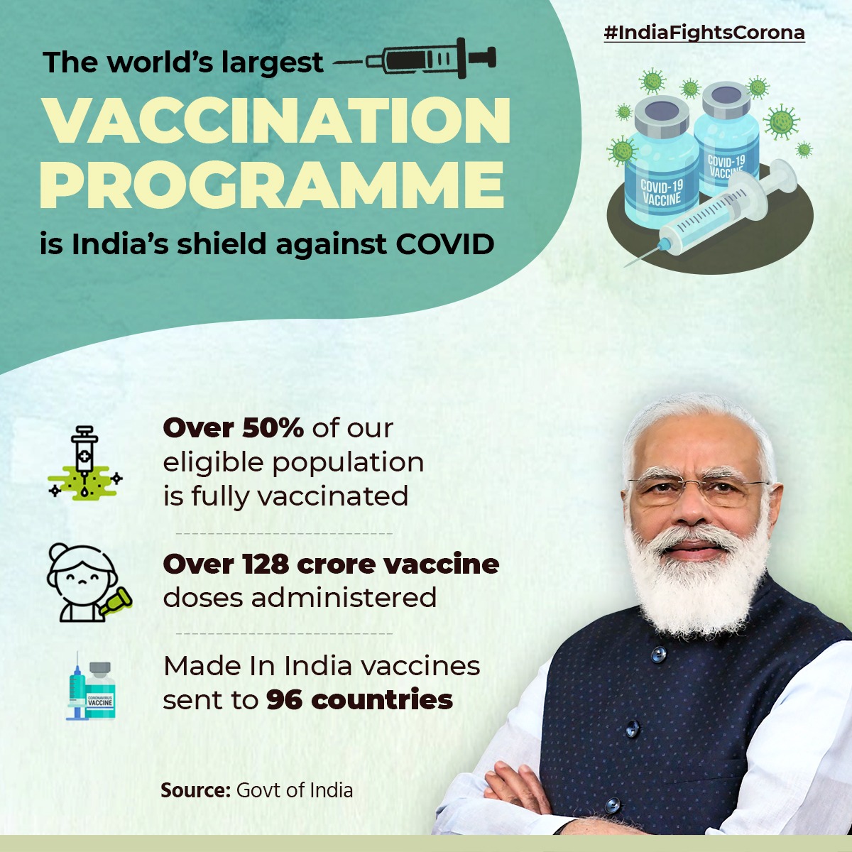 BJP4India's tweet photo. In a new achievement, over 50% of India's eligible population is now fully vaccinated! 

Get yourself vaccinated and aid India's fight against COVID. 

#IndiaFightsCorona https://t.co/T715w1XmiD