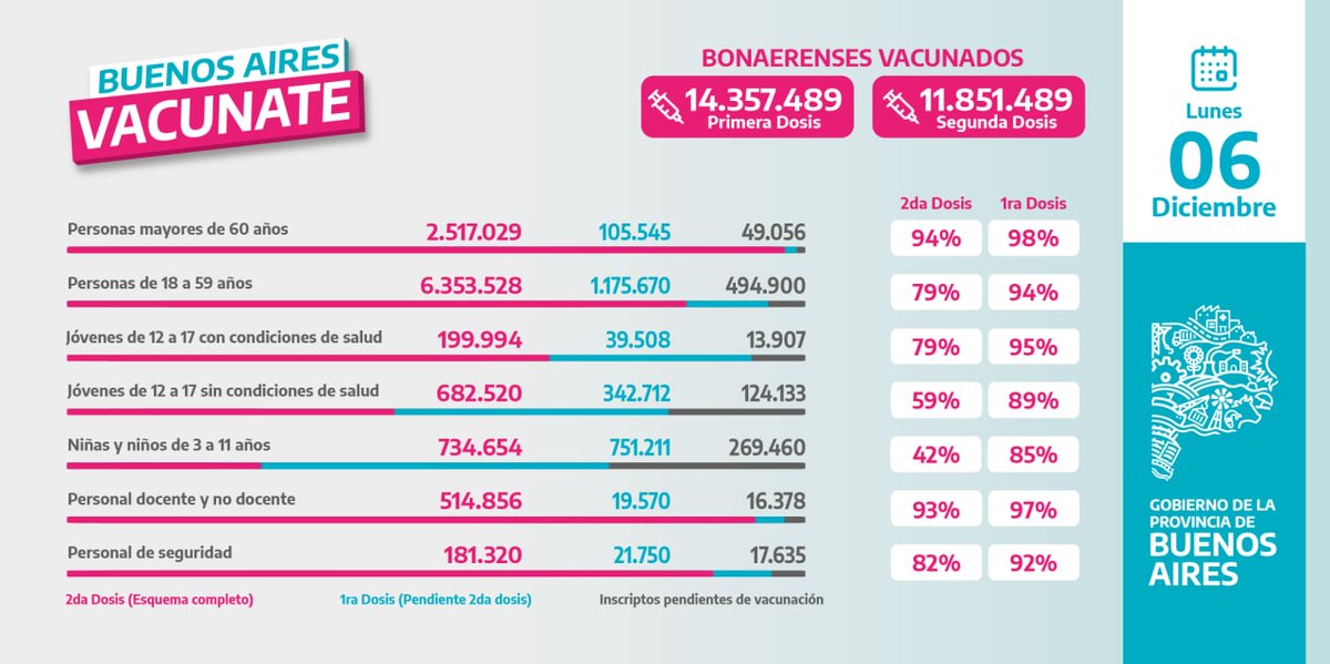 BAProvincia's tweet photo. Compartimos el informe de la cantidad de personas vacunadas hasta el momento.

#BuenosAiresVacunate ♥️💉♥️ https://t.co/iuVuzLwrKB