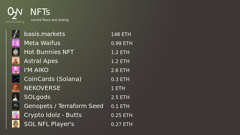 zero_2_nothing's tweet photo. 🖼️ #NFT Ranking and Floors [6.December.2021]

#basis.markets #MetaWaifus #HotBunniesNFT #AstralApes #I'MAIKO #CoinCards(Solana) #NEKOVERSE #SOLgods #Genopets/TerraformSeed #CryptoIdolz-Butts #SOLNFLPlayer's https://t.co/AiYyaqe71v