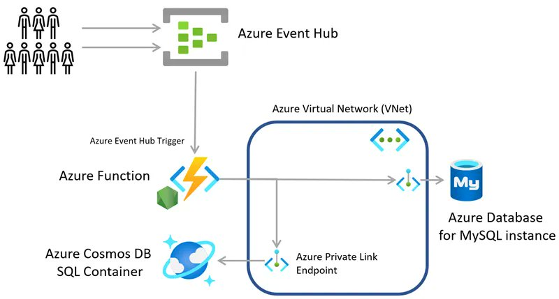 duward's tweet photo. How To: Port #AWS #Serverless solutions to Microsoft #AzureFunctions 

https://t.co/11duQUCRfU https://t.co/z4HJwz5GoD