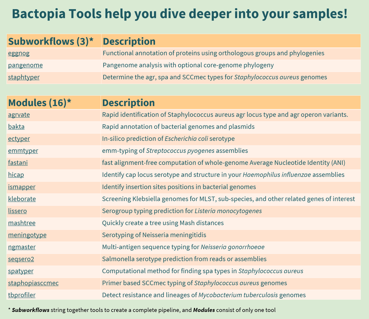 🎉 Bactopia v2 is out!🎉 

Major highlights
- <a href="/nextflowio/">Nextflow</a> DSL2 conversion 
- <a href="/nanopore/">Oxford Nanopore</a> support
- 19 Bactopia Tools
- 100+ tests, testing 7000+ outputs
- Staphopia lives again!
- Adopted many <a href="/nf_core/">nf-core</a> practices

Learn more at: bactopia.github.io

#Bioinformatics #microbiology