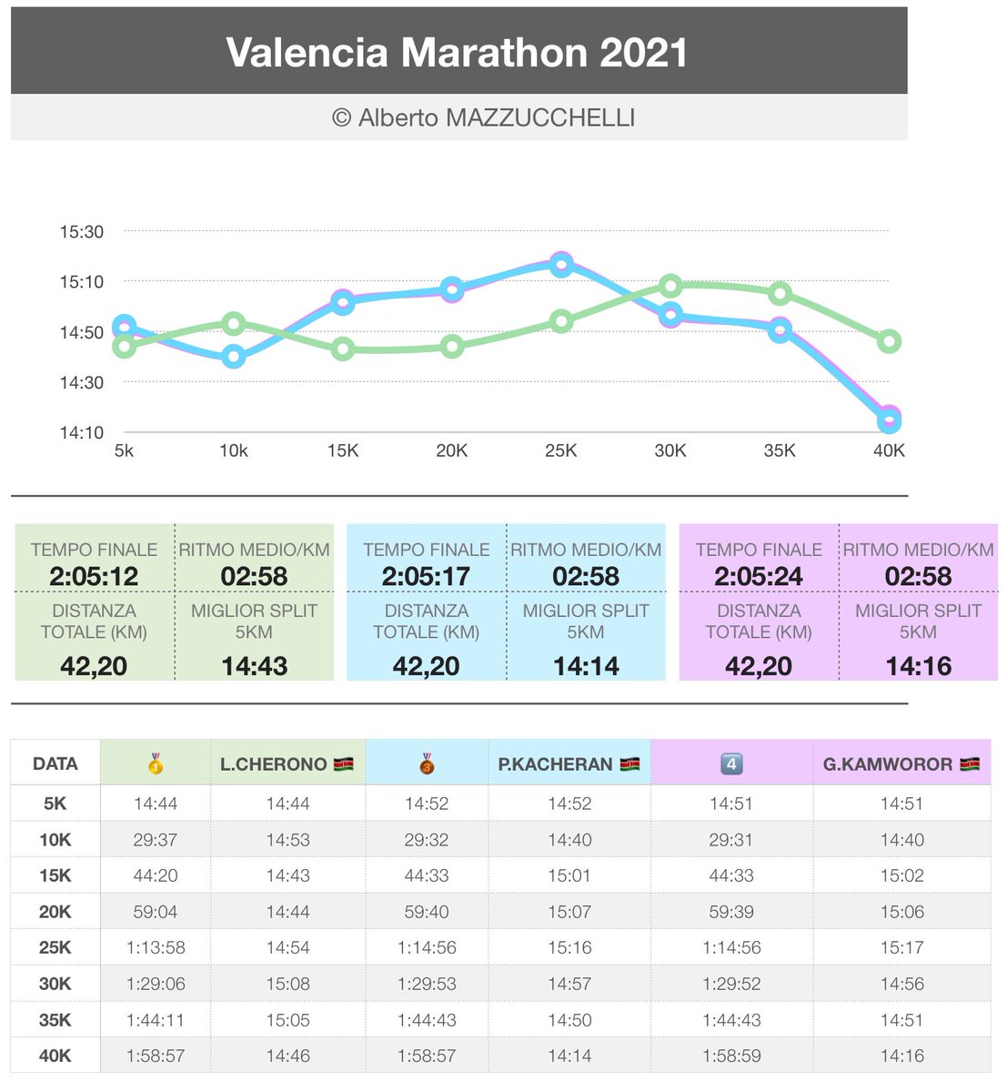 📊 @maratonvalencia 

#valenciamarathon