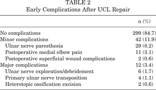 OJSM_SportsMed's tweet photo. Is internal bracing of elbow UCL reconstruction safe? This study of 353 UCL reconstructions with internal bracing showed a low rate of complications at 6+ months https://t.co/x0P3KqyGHa 
#TommyJohn #SportsMedicine #UCLReconstruction https://t.co/q5OEHQrAUQ