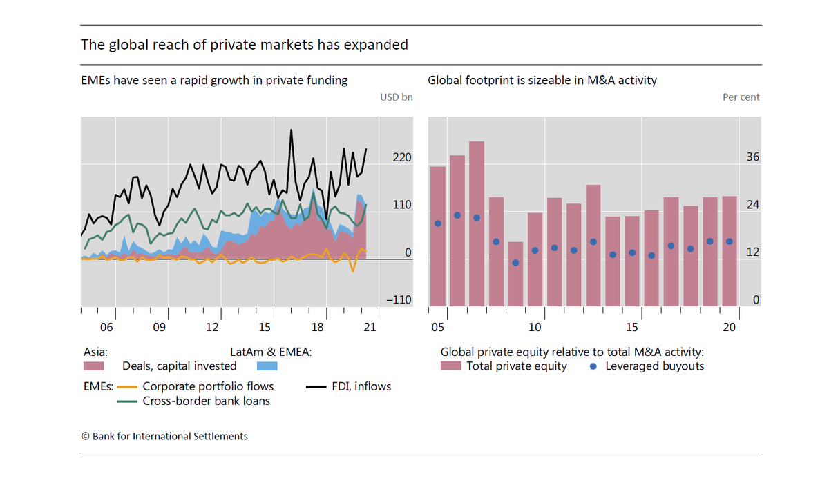 BIS_org's tweet photo. Private #CapitalMarkets have become a force in all aspects of #CorporateFinancing and M&A, in both advanced and emerging market economies #BISQuarterly https://t.co/sYfhmSlBKa https://t.co/VKqyaiC8Sy