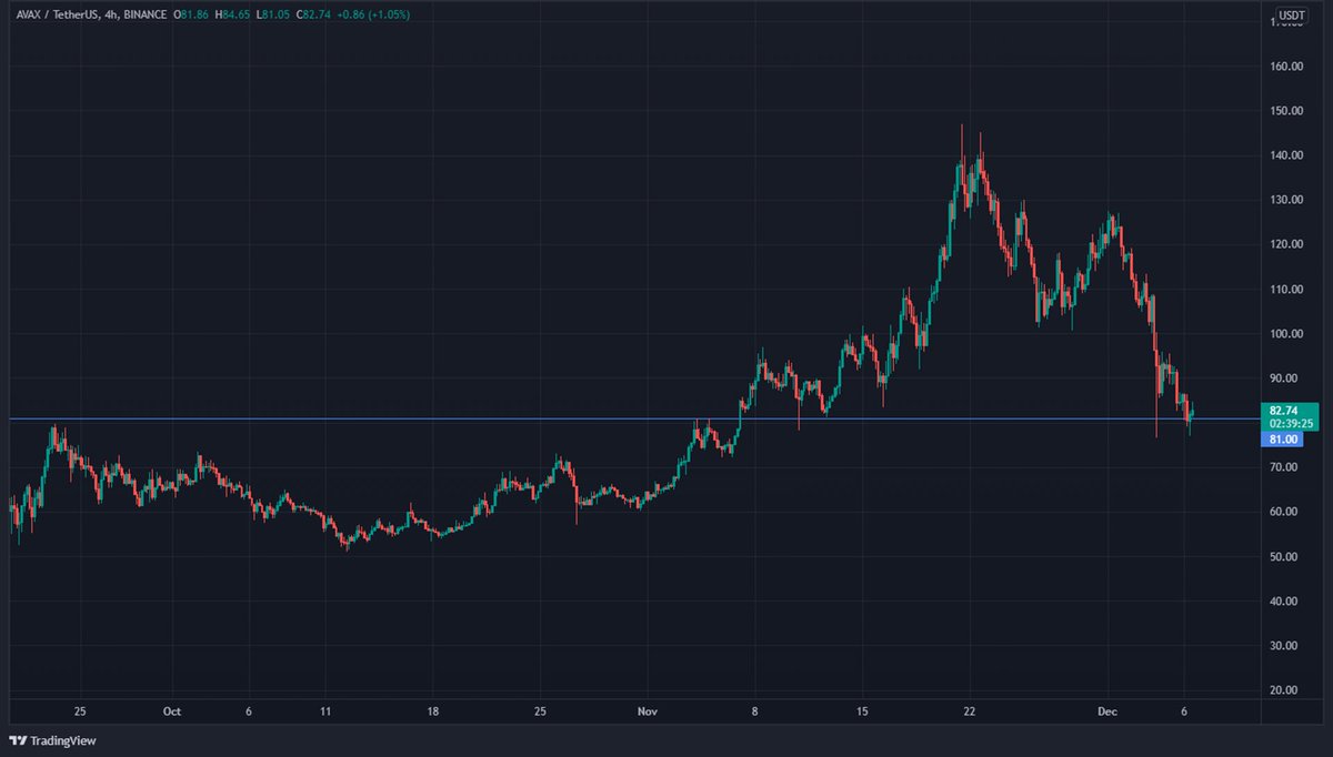 Really good support 81 USDT

#Avalanche #AVAXUSDT  #AVAX  #Crypto  #Cryptocurency  #TechnicalAnalysis