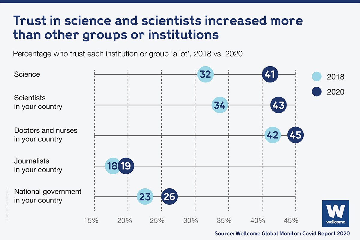 wamasters's tweet photo. Good news of the day: Covid-19 seems to have increased the world’s trust in science.
Social media often leads to unhinged groupthink, but people do notice when we provide accurate predictions and useful things.
Data from @wellcometrust #WMonitor:
https://t.co/NkiSJhCr4Q https://t.co/HVTU28GHlJ