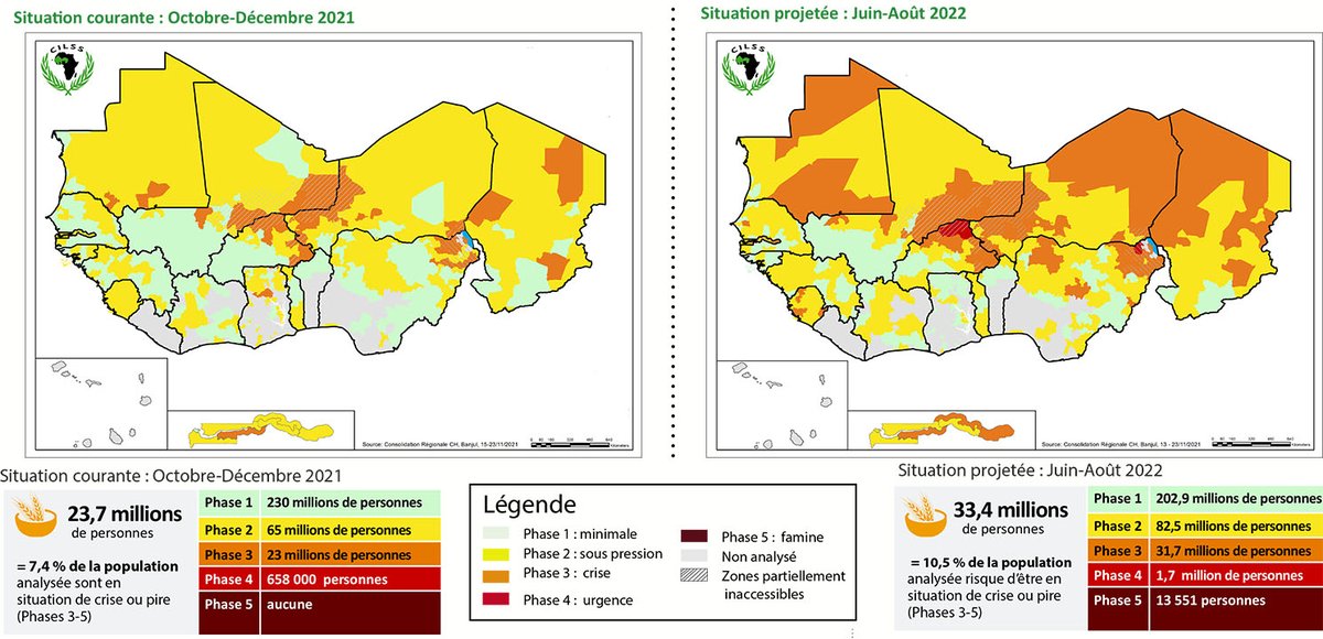 SarahLawan's tweet photo. Au sortir du 1er jour de réunion du #RPCA37 : tous les ingrédients de #LaCrise sont là et contribuent à détériorer les conditions de vie de 7% des #Sahél-iens & #OuestAf-ricains aujourd'hui - potentiellement 10% d'entre eux demain, dont plusieurs milliers qui risquent #LaFamine https://t.co/qFCW9zyO5Y