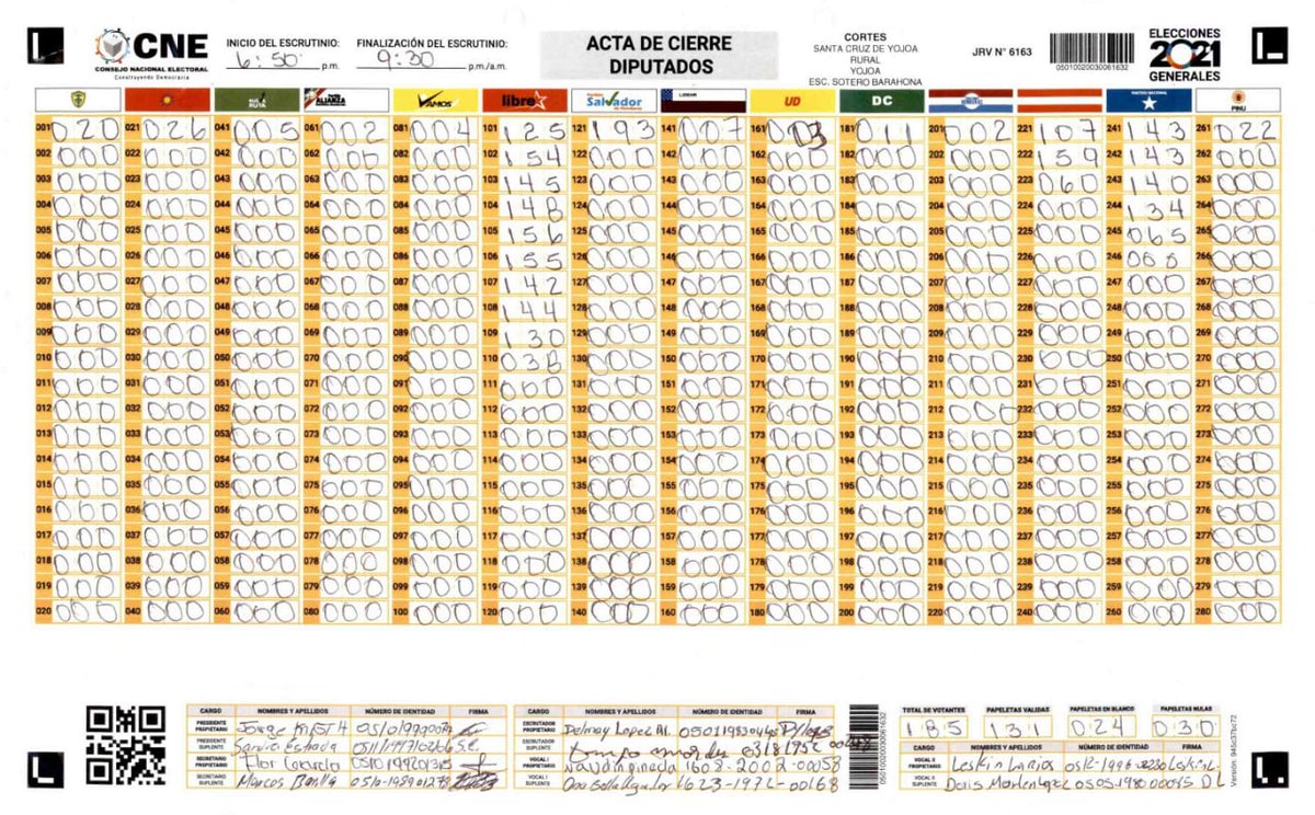 esAixa's tweet photo. La persona que maneja el twitter de Salvador que no intente manchar un proceso electoral con errores en  8 actas de las más de 54,000 actas que son. ¿Porque  no muestra los errores en las actas que los favorecen a ellos? https://t.co/vkTorRiHmJ