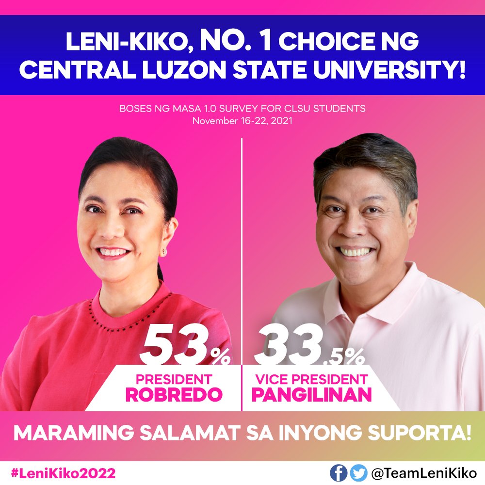 TeamLeniKiko's tweet photo. LENI-KIKO, NO. 1 CHOICE NG CENTRAL LUZON STATE UNIVERSITY! 

Top choice ng mga mag-aaral ng CLSU ang tambalang Leni Robredo at Kiko Pangilinan para sa Halalan 2022! Tunay ngang pag-asa ng bayan ang ating mga kabataan! Ipanalo natin 'to! 

#LeniKiko2022 https://t.co/3zM2rI8dO5
