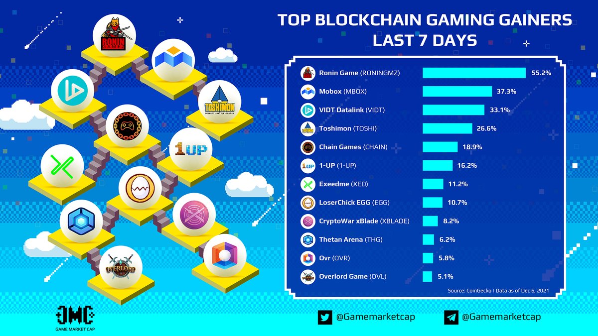 Here are the top #blockchaingaming gainers in the last 7⃣ days.

🥇 @ronin_gamez $RONINGMZ +55.2% 🚀
🥈 @MOBOX_Official $MBOX +37.3%
🥉 @VIDT_Datalink $VIDT +33.1%
🏅 @Toshimon_ $TOSHI +26.6%

$CHAIN #1UP $XED $EGG $XBLADE $THG $OVR $OVL #roningamez #BSC #P2E #P2EGame #NFTGame