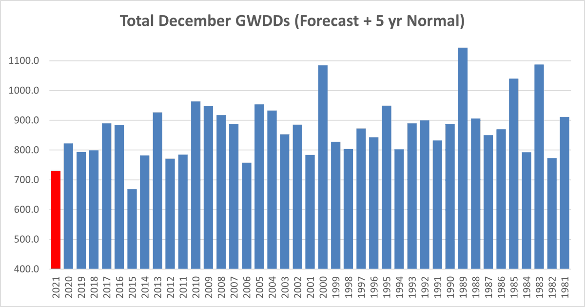 Bespoke_Weather's tweet photo. @BillKarins @carlquintanilla @bespokeinvest @CNBC It is on pace to be the 2nd warmest on record, as of right now, behind only December 2015, as measured by Gas-Weighted Degree Days (#natgas usage). https://t.co/zpFf6YpZIc