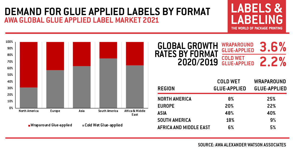 LabelsNLabeling's tweet photo. STAT OF THE WEEK
According to the latest report by AWA Alexander Watson Associates the global growth rates for wraparound glue-applied and cold wet glue-applied labels are 3.6% and 2.2% respectively: https://t.co/gao9RRRML2
#LabelMarket #LabelIndustry #StatOfTheWeek #LabelStats https://t.co/4zN0JWD0aV