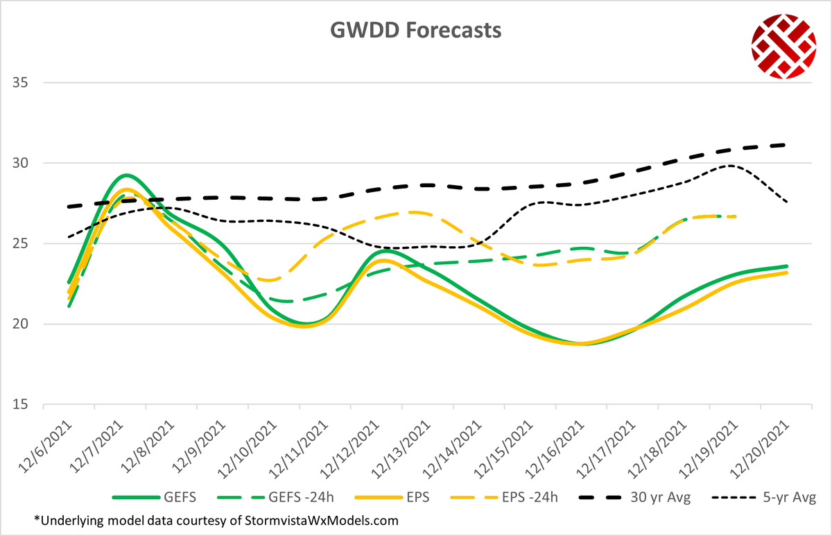 Bespoke_Weather's tweet photo. Another weekend with much warmer forecast changes has sent #natgas prices plunging yet again. We are solidly on pace for the 2nd warmest December on record in the U.S, behind only December 2015.

More analysis at:

https://t.co/omoCt9KwFA

$UNG $KOLD $BOIL https://t.co/8qyteYvadW