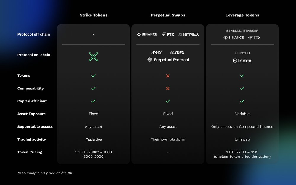 stellaxyz_'s tweet photo. Why is #AlphaX different from other #derivative trading platforms? ❎
It’s because #StrikeToken is Composable, Scalable, Easy to Understand, and Capital Efficient.
Continue down the thread to learn more about each key features 👇 https://t.co/GF4RtLyLpF