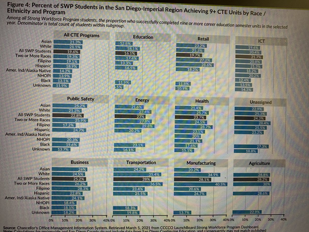 DrPamLuster's tweet photo. Early morning brings #SDICCCA together…The next time someone asks me how we’re using regional #StrongWorkforce funds…I’ll show this very meaningful slide deck…this is just one of the many research agendas & actions for #racialequity #recoverywithequity https://t.co/YyIfEF45mN