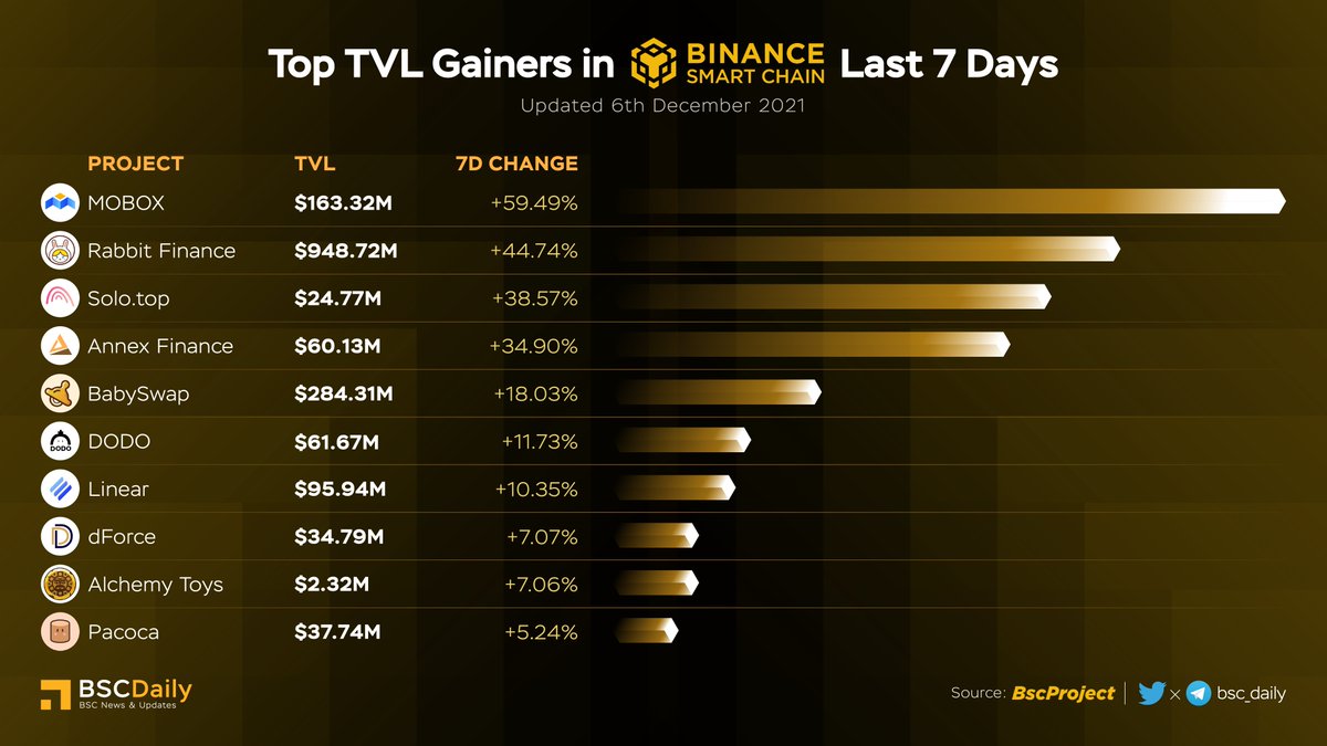 bsc_daily's tweet photo. TOP TVL GAINERS IN BSC LAST 7 DAYS ‼

@MOBOX_Official $MBOX
@FinanceRabbit $RABBIT
@solo_top
@AnnexFinance $ANN
@babyswap_bsc $BABY
@BreederDodo $DODO
@LinearFinance $LINA
@dForcenet $DF
@AlchemyToys $GAT
@pacoca_io $PACOCA

#BSC https://t.co/6ZDrTJImHZ