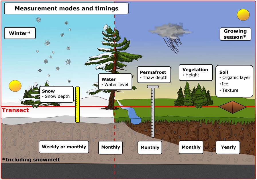 ArcticScienceJ's tweet photo. The T-MOSAiC project developed a protocol, for use by non-specialist scientists &amp; techs, citizen scientists, &amp; indigenous groups, to collect standardized data on permafrost thaw @UniofExeter @HumboldtUni @AWI_Media @UQAC
https://t.co/eKEJjB8jGd https://t.co/nfEDMsc8t9