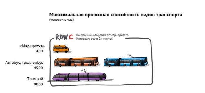 Транспорт в 10 раз. Провозная способность автобуса. Провозная способность городского транспорта. Провозная способность трамвая. Провозная способность троллейбусов.