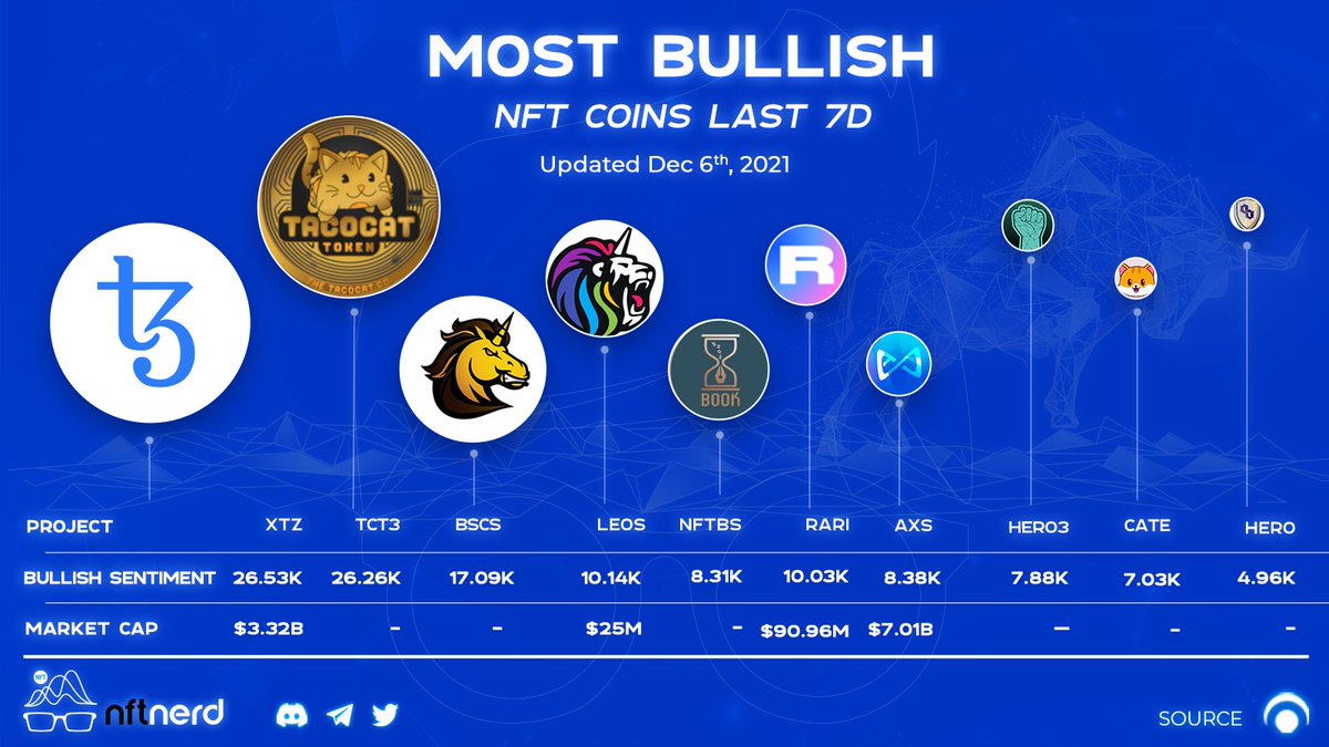 Coin_Nerds's tweet photo. 💯Most Bullish NFT Coins Last 7D
#XTZ - 26.53K @tezos
#TCT3- 26.26K
#BSCS - 17.09K
#LEOS- 10.14K
#NFTBS- 8.31K https://t.co/I7ZUXpuLNw