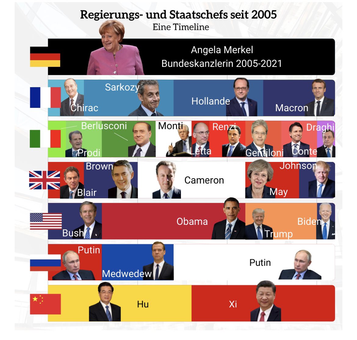 Tolle Darstellung von <a href="/polisphere/">polisphere</a> Jetzt sind die #Zeithistoriker:innen dran. Derweil freuen wir uns bei <a href="/MillerMeier/">Miller & Meier Consulting</a>, dass nun endlich die Regierungsarbeit der 🚦unter <a href="/OlafScholz/">Olaf Scholz</a> beginnen kann. 🙌