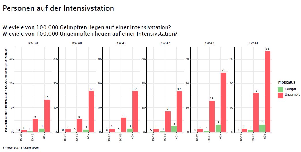 Die Stadt Wien hat für die Corona-Kommission die Belegung der Intensivstationen nach Impfstatus ausgerechnet, relativ zur jeweiligen Bevölkerungsgröße.