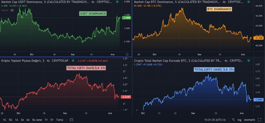 #kriptopara piyasasında satış baskısı devam ediyor.
#bitcoin #ETH #altcoin
#SHIBARMY #shibacoin #ADA #TRX #TRON #BitTorrent #BTC #Binance #BNB #Elonmusk #altcoin #token #Dogecoins #BORSA #Ethereum #ETH #Coinimparator #dogecoin #memecoin #kripto #CryptocurrencyNews #Crypto
