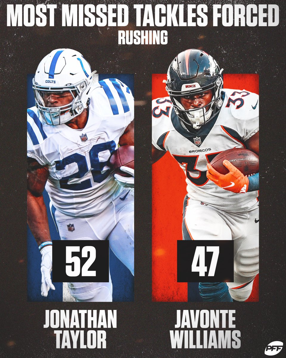 PFF_Fantasy's tweet photo. Jonathan Taylor and Javonte Williams are on another level 🔥 https://t.co/DEaYzscMei