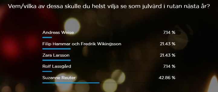 MillionMindTech's tweet photo. Om våra polldeltagare i förra veckans quiz fick bestämma skulle vi se Suzanne Reuter som julvärd i tv nästa jul, men vi tycker nog att Rolf Lassgård skulle kunna bidra med riktigt julmys han också. Så varför fick han så få röster? Livets små mysterier ... https://t.co/fbncWpQ1m5