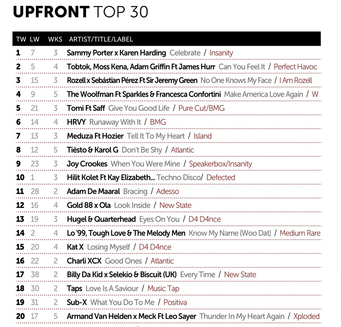 katerinaxmusic's tweet photo. Losing Myself is at No.15 on the upfront club charts this week @MusicWeek  #katx #upfrontclubchart @D4D4NCE 🎉 https://t.co/7dZhpnB3l0