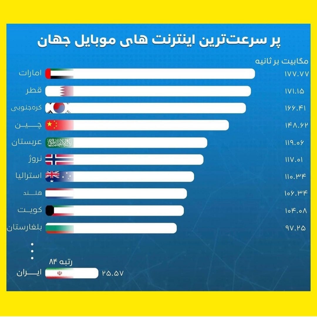 ilamiyaan's tweet photo. کُندی سرعت اینترنت به حدی حس می‌شه که حتی صدای مسئولان کشوری رو هم درآورده!
وزیر محترم ارتباطات گفتن سرعت عالیه و همه ی انتقادات رو مردود اعلام کردن!
۱۰۰رحمت بهDial-up
ما با همون اینترنت نفتی،فیلترشکن نصب میکردیم و فیسبوکمون به راه بود
حالا با4G، آپلود و دانلود برامون  رویا شده! https://t.co/8bc91otNgd