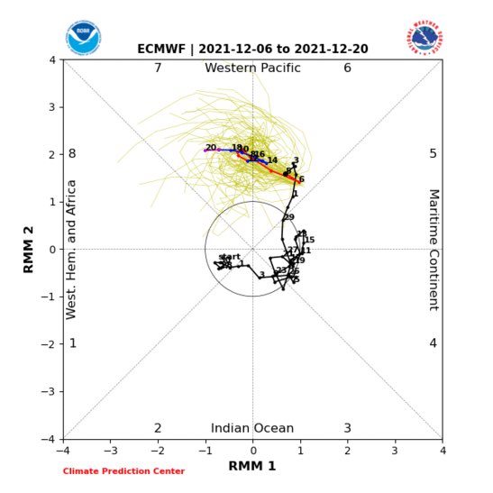 Filter_2015's tweet image. #natgas ah greedy bears. Some hope for bulls is that there is a pattern change coming on the 22. MJO is finally heading to phase 7 for december.