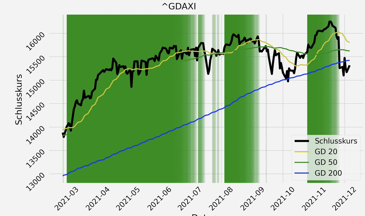 finsteininvest's tweet photo. Der #DAX ist schon länger im "Schatten". Laut #Darvas wird nie gegen den Markt investiert. Yeah: Ich bin kein #buythedip Investor.
https://t.co/ryjwQDUbTf
https://t.co/T4mMLJbz4B
#börse #python #marktphasen #aktien #investieren https://t.co/5MCm0KY8xW