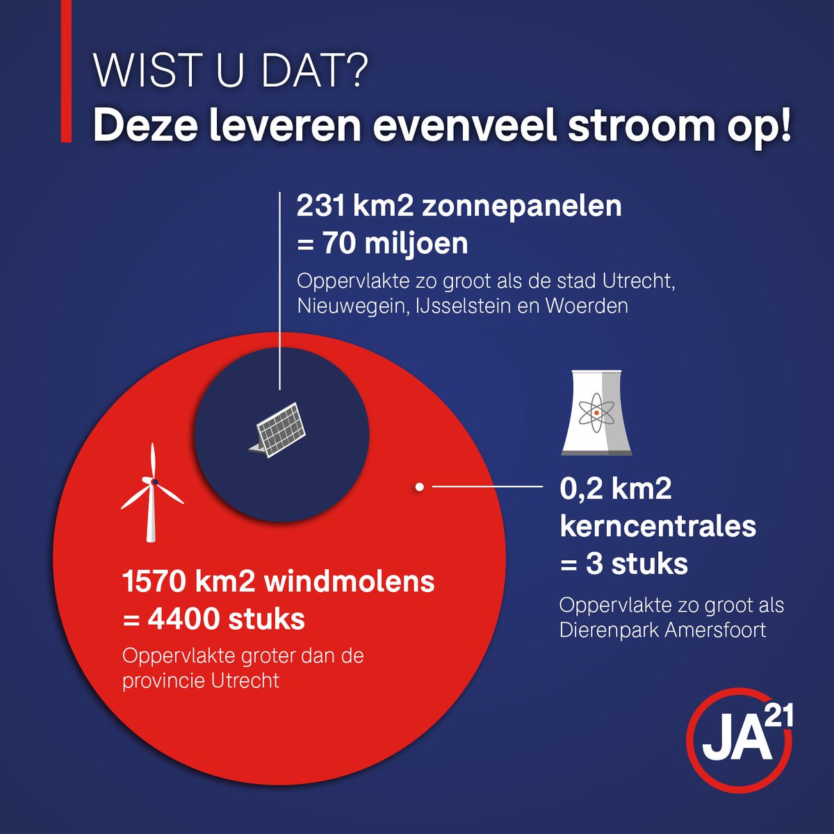 Deze week delen wij #kennisoverkernenergie. 
Dit is dag 1: Ruimtegebruik #JA21voorKernenergie