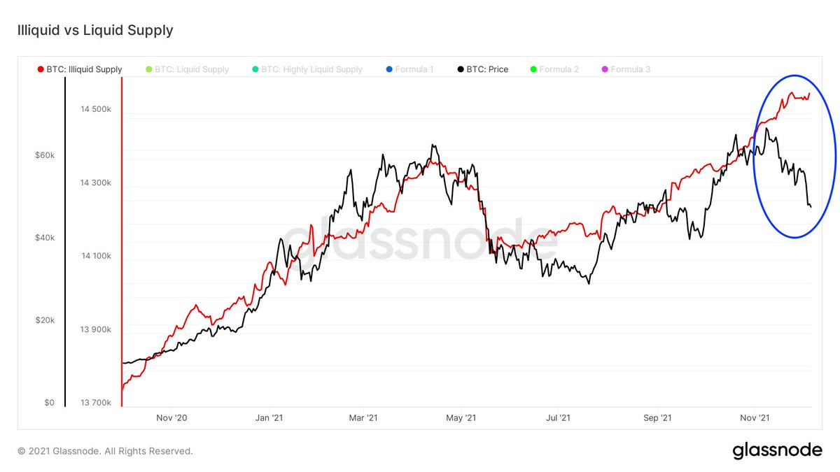 BitcoinArchive's tweet photo. #Bitcoin is being sold to HODLers.
Illiquid supply plateaued briefly, before buyers stepped back into the market yesterday. https://t.co/GbrqXLYu95